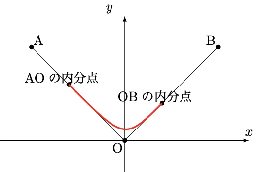 ベジェ曲線まわりの点と曲線の関係を示した図